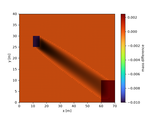 plot distances