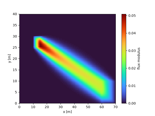 plot distances