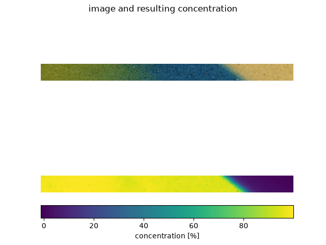 image and resulting concentration